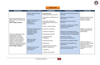TERCERA UNIDAD
COMPETENCIA

INDICADORES DE LOGRO

Elabora diferentes tipos
de fórmulas.
Demuestra la elaboración de
tablas, gráficos, aplicaciones
de Excel.
(Prof. Hugo Cordero)

CONTENIDOS

PROCEDIMIENTOS

Elaboración de diferentes tipos de
fórmulas.

• Fórmulas con referencia de
celdas.
Integra correcta de los
datos numéricos,
alfabéticos y
alfanuméricos.

Hoja electrónica:
• Estructura de una fórmula.

Utilización de paréntesis y
parámetros.

• Fórmulas financieras,
matemáticas, fecha, texto y
lógicas.

Identificación del formato de
números.

Clásica las diferencias entre
los paquetes de office
enfocándose a las hojas
electrónicas de Excel para
modificar, crear, ejecutar y
resolver distintos tipos de
trabajos en los cuales se
necesita la aplicación de estos
y fórmulas de diversos tipos.
(Prof. Hugo Cordero)

• Alineo de contenidos
• Creación de gráficos.

• Gráfica de barras.

Modificación de objetos gráficos.
Utilización del presentador de
diapositivas.

Respeto por diferentes
ideas al elaborar una
presentación.

Aplicación de textos
personalizados especiales.

• Diagramas.
Organiza de los datos
para estructurar
información.

• Personalizar gráficos.

Utilización de diferentes tipos y
tamaños de letra aplicando estilos
y agregado bordes y sombreados.

• Objetos gráficos
e imágenes
Aplica de textos
personalizados
especiales.

Disposición para brindar
apoyo al realizar un
trabajo en equipo.

Integración correcta de los datos
numéricos, alfabéticos y
alfanuméricos.

• Ancho y alto de celdas
Utiliza de diferentes tipos
y tamaños de letra
aplicando estilos y
agregado bordes y
sombreados.

EVALUACION

• Interpretación de tablas,
gráficas y diagramas.

Organización de los datos para
estructurar información.

• Muestras.
• Cálculo de la media.

ANTOLOGIA CURRICULAR

138

Interés por hacer y
probar hipótesis sobrela
distribución de la
población y crecimiento
comparado con otros
países.

 
