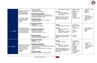 Demuestra la elaboración
de tablas, gráficos, y
aplicaciones de Excel.
(Prof. Hugo Cordero)

Enseña como modificar
objetos gráficos para la
corrección de estos.
(C.N.B.)

- Creación de gráficos.
- Personalizar gráficos.
- Objetos gráficos e imágenes.
Contenidos Procedimentales
- Énfasis en la elaboración de tablas de datos.
- Creación de gráficos por medio de datos existentes.
- Modificación de objetos gráficos.
Contenido Actitudinal
- Disposición para la elaboración de gráficos y
recopilación de datos



Clase Magistral Participativa

Estudiante
 Practica 5 “Creación y
modificación de gráficos con
series de datos”
Proyecto: el dicente realizara un
proyecto de gráficos y bases de
datos por medio de tablas.

* Medios extraíbles
(USB)
* Software (Excel)
* Pizarra
* Marcadores
* Lapiceros
* Cuaderno
* Cañonera
* Datos recopilados

Contenidos Declarativos.
- Diagramas.
- Tablas, gráficas y diagramas.

8 - 12 Julio

Estudiante
 Ejercicio 5 “Aplicación de
diagramas”
 Hoja de trabajo 2 “Aplicación
de gráficos y diagramas”
Proyecto: el alumno desarrollará un
proyecto grupal sobre gráficos y
tablas.

Docente
 Clase Autodidacta

* Computadora
* Medios extraíbles
(USB)
* Software (Excel)
* Pizarra
* Marcadores
* Lapiceros
* Cuaderno
* Cañonera
* Datos recopilados
* Cuaderno de
estadística



Demostración
(Como modificar los
gráficos en una
serie de datos)
4 Pts.



Rubrica (Aplicación
de diagramas y
tablas)
4 Pts.

* Cuaderno
* Cañonera

Contenidos Declarativos
- Muestras.
- Cálculo de la media.
Selecciona la información
obtenida de la tecnología
de la información para
resolver los métodos
estadísticos en hojas
electrónicas.
(C.N.B.)

Contenidos Procedimentales
- Presentación de gráficos
- Elaboración de diagramas
- Aplicación de diagramas y tablas.
Contenido Actitudinal
- Profesionalismo y buen desempeño en la
producción de diagramas y tablas.

1 – 5 Julio

Selecciona de entre las
herramientas tecnológicas
las más apropiadas para
comunicar información.
(Prof. Hugo Cordero)

Docente
 Clase Magistral Dinamizada

(Gráficos por medio
de datos
estadísticos)
6 Pts.

Contenidos Procedimentales
- Producción de muestras de campo
- Tabulación de datos para el cálculo de las medidas de
tendencia central.
- Aplicación de la media aritmética en procesos de
muestro
Contenido Actitudinal
- Empatía a los métodos de cálculo estadísticos

ANTOLOGIA CURRICULAR

Estudiante
 Ejercicio 6 “Presentaciones
de Muestras de campo”
Foro: el grupo realizara un foro
sobre cómo implementar cálculos y
presentaciones estadísticas
optimizadas.

142

* Computadora
* Medios extraíbles
(USB)
* Software (Excel)
* Pizarra
* Marcadores
* Lápiz



Reporte (Como
realizar
presentaciones a
base de muestras
de campo)
3 Pts.

 