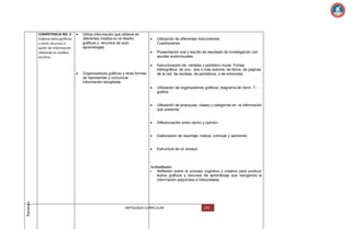 COMPETENCIA NO. 3
Elabora texto gráficos
y otros recursos a
partir de información
obtenida en medios
escritos.

Utiliza información que obtiene en
diferentes medios en el diseño
gráficos y recursos de auto
aprendizajes.

Utilización de diferentes instrumentos:
Cuestionarios
Presentación oral y escrito de resultado de investigación con
ayudas audiovisuales.

Organizadores gráficos y otras formas
de representar y comunicar
información recopilada.

Estructuración de: carteles y periódico mural, Fichas:
bibliográfica: de uno, dos o más autores, de libros, de páginas
de la red, de revistas, de periódicos, y de entrevista

Utilización de organizadores gráficos: diagrama de Venn, Tgrafica

Utilización de jerarquías: clases y categorías en la información
que presenta.

Diferenciación entre hecho y opinión.

Elaboración de reportaje, noticia, crónicas y opiniones.

Estructura de un ensayo

Tercera t

Actitudinales
• Reflexión sobre el proceso cognitivo y creativo para producir
textos gráficos y recursos de aprendizaje que reorganiza la
información adquiridos e interpretada.

ANTOLOGIA CURRICULAR

170

 