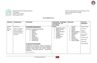 Instituto Nacional de Educación Básica
Ciclo Básico
Grado: Primero Básico
Ciclo Escolar: 2,013

Docente: Karla Marisela Granados Quiej Nivel:
Area: Comunicación y Lenguaje
Sub-área: L1

PLAN BIMENSUAL
Semana

Competencia

Contenido

Actividades, estrategias
y técnicas de – de
aprendizaje

semana
01
al 30 de
julio

Competencia 1

Contenidos Declarativos

Amplia su vocabulario
básico con palabras
generadas mediante la
aplicación de diversas
estrategias.

2.2 Clases o categorías gramaticales:

Docente
Explicación del tema.
Método Inductivo
Deductivo
Técnica expositiva
diálogo
Presentación de
Ejemplos
Dramatización
Ejercicios

Sustantivos
Artículo
Adjetivos
Pronombres
Verbos
Adverbios
Conjunciones
Preposiciones
Interjecciones.

Recursos

Humano:
Director
Docente
Alumno
Material Didáctico
Computadora
Cañonera
Cartel
Pizarrón
Marcador
Libro de texto
Hojas de trabajo

Forma de
evaluación
Preguntas Orales
Comentarios
Trabajos
Individuales
Lista de Cotejo:
Indicadores:
Traducción 10pts
Limpieza 5pts
Estética 5pts.
Puntualidad 5pts.

Contenidos Procedimentales
Identificación de funciones y cambios morfológicos y
sintácticos de los elementos de la oración gramatical:
sustantivo, adjetivo, artículo, verbo, adverbio, verboides,
pronombres
personales,conjunciones,
preposiciones,
interjecciones

ACTITUDINALES

ANTOLOGIA CURRICULAR

172

 