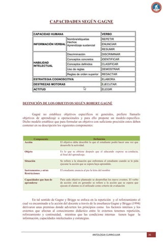 CAPACIDADES SEGÚN GAGNE

DEFINICIÓN DE LOS OBJETIVOS SEGÚN ROBERT GAGNÉ

Gagné no establece objetivos específicos ni generales, prefiere llamarlo
objetivos de aprendizaje u operacionales y para ello propone un modelo específico.
Dicho modelo establece que para formular un objetivo con suficiente precisión estos deben
contener en su descripción los siguientes componentes:

Componente
Acción

Definición
El objetivo debe describir lo que el estudiante podrá hacer una vez que
desarrolle la actividad.

Objeto

Es lo que se obtiene después que el educando exprese su conducta,
al final del aprendizaje.

Situación

Se refiere a la situación que enfrentara el estudiante cuando se le pida
ejecutar la acción que se espera haya aprendido.

Instrumentos y otras
Restricciones

El estudiante enuncia al pie la letra del nombre

Capacidades que han de
aprenderse

Para cada objetivo planteado se desarrollan los nueve eventos. El verbo
de acción: está en gerundio se refiere a la acción que se espera que
ejecute el alumno es el utilizado como criterio de evaluación

En tal sentido de Gagne y Briggs se enfoca en la repetición y el reforzamiento el
cual va encaminado a la acción del docente a través de la enseñanza Gagne y Briggs (1994)
derivaron unas premisas donde advierten los principios como los factores internos y los
externos que afectan al conocimiento didáctico entre lo externos tenemos repetición,
reforzamiento y continuidad, mientras que las condicione internas tienen lugar la
información, capacidades intelectuales y estrategias.

ANTOLOGIA CURRICULAR

36

 