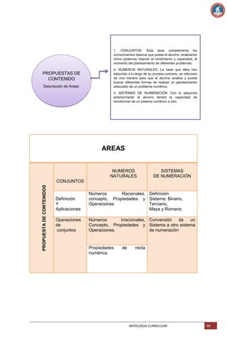 1. CONJUNTOS: Esta área complementa los
conocimientos básicos que posee el alumno, analizando
cómo podemos mejorar el rendimiento y capacidad, al
momento del planteamiento de diferentes problemas.

PROPUESTAS DE
CONTENIDO
Descripción de Áreas:

2. NUMEROS NATURALES: La base que ellos han
adquirido a lo largo de su proceso primario, se reforzara
de una manera para que el alumno analice y pueda
buscar diferentes formas de realizar un planteamiento
adecuado de un problema numérico.
3. SISTEMAS DE NUMERACIÓN: Con lo adquirido
anteriormente el alumno tendrá la capacidad de
transformar de un sistema numérico a otro.

AREAS

NUMEROS
NATURALES

SISTEMAS
DE NUMERACIÓN

PROPUESTA DE CONTENIDOS

PROPUESTA DE CONTENIDOS

CONJUNTOS

Definición
Y
Aplicaciones

Números
Racionales, Definición
concepto, Propiedades y Sistema: Binario,
Operaciones
Terciario,
Maya y Romano

Operaciones
de
conjuntos

Números
Irracionales, Conversión
de
un
Concepto, Propiedades y Sistema a otro sistema
Operaciones.
de numeración

Propiedades
numérica

de

recta

ANTOLOGIA CURRICULAR

48

 
