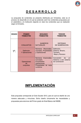 DESARROLLO
La propuesta de contenidos se presenta distribuida por trimestres, este es el
proceso de desarrollo en el cual se pretende cubrir los contenidos propuestos por
el catedrático y la Institución dejando en claro los contenidos que se realizarán
según el trimestre.

GRADO

SEGUNDO
TRIMESTRE

CONJUNTOS

1º.

PRIMER
TRIMESTRE

NUMEROS
NATURALES

Definición
Y Aplicaciones

Operaciones
de
conjuntos

TERCER
TRIMESTRE

SISTEMAS
DE NUMERACIÓN

Números Racionales, Definición
concepto, Propiedades Sistema: Binario,
y Operaciones
Terciario,
Maya y Romano
Números Irracionales, Conversión
de
un
Concepto,
Sistema a otro sistema
Propiedades
y de numeración
Operaciones.
Propiedades de recta
numérica

IMPLEMENTACIÓN

Esta propuesta corresponde al Ciclo Escolar 2013, para el cual se diseñó de una
manera adecuada y minuciosa. Dicho diseño únicamente las necesidades y
propuestas para alumnos del Primer grado de Nivel Básico del INEBE.

ANTOLOGIA CURRICULAR

49

 