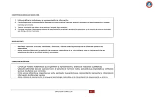 COMPETENCIAS DE GRADO SEGÚN CNB:

1. Utiliza gráficas y símbolos en la representación de información.
2.

Calcula operaciones combinadas de los diferentes conjuntos numéricos (naturales, enteros y racionales) con algoritmos escritos, mentales,
exactos y aproximados.

3.

4.

Traduce información que obtiene de su entorno a lenguaje lògico simbólico.
Convierte fracciones a decimales y viceversa al operar aplicando se aplica la jerarquía de operaciones en el conjunto de números racionales
que distingue de los irracionales.

SEGÚN DOCENTE:
-

Manifiesta capacidad, actitudes, habilidades y destrezas y hábitos para el aprendizaje de las diferentes operaciones
Matemáticas.
Aplica principios básicos en la resolución de problemas matemáticos de la vida cotidiana, para un mejoramiento de las
condiciones de vida en su círculo familiar y comunitario.

COMPETENCIAS DE ÁREA:

-

Construye modelos matemáticos que le permiten la representación y análisis de relaciones cuantitativas.
Utiliza los diferentes tipos de operaciones en el conjunto de números reales, aplicando sus propiedades y verificando
que sus resultados sean correctos.
Emite juicios referentes a preguntas que se ha planteado; buscando busca, representando representar e interpretando
información de diferentes fuentes.
Aplica métodos de razonamiento, el lenguaje y la simbología matemática en la interpretación de situaciones de su entorno.

ANTOLOGIA CURRICULAR

53

 
