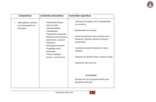 Competencia

Contenidos declarativos
-

Proposiciones simples

en la representación de

-

Cuantificadores

-

Proposiciones compuestas

-

Relaciones entre elementos

Traducción de lenguaje común a lenguaje lógico

Oraciones abiertas

-

-

Valor de verdad

información.

Contenidos específicos

1. Utiliza gráficas y símbolos

con conectivos.

-

Representación de conjuntos.

-

Cálculo de operaciones entre conjuntos (unión,

(pertenencia) y conjuntos

intersección, diferencia, diferencia simétrica y

(contención)

complemento).

-

Simbología de conjuntos

-

Propiedades de las

-

cartesiano

operaciones
-

Localización de pares ordenados en el plano

Producto cartesiano.
-

Graficación de variación directa y variación inversa.

-

Dominio y contra dominio.

Operaciones entre conjuntos.

ACTITUDINALES
-

Valoración del uso de lenguaje simbólico para
representar información.

ANTOLOGIA CURRICULAR

55

 