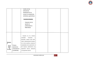 mental y de las
estimaciones.
-

Identificación de un
sucesor en progresiones
aritméticas y geométricas.
Contenido Actitudinal:
-

Valoración de los
aportes de
profesionales en
Matemáticas.

- Conjunto de los números
racionales:

Fracciones

y

decimales, relación entre ellas,
orden y representación Variada y
Semana
3
10-18
junio
al
12 Julio

en la recta numérica, recíprocos,
Produce

propiedades de las operaciones y

operaciones

del conjunto, potenciación con

combinadas de

exponente natural, radicación

los diferentes

con exponente natural

ANTOLOGIA CURRICULAR

62

 
