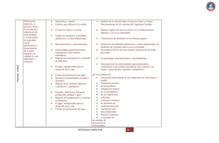 Segunda unidad

Relaciona la
nutrición, el
ejercicio físico,
la prevención y
tratamiento de
enfermedades
y la educación
en seguridad,
con la
preservación y
mejoramiento
de la salud
humana y la
calidad de vida
individual y
colectiva.

salud física y mental.
Factores que influyen en la salud.

Análisis de la relación entre el ejercicio físico y el buen
funcionamiento de los sistemas del organismo humano.

El ejercicio físico y la salud.

Práctica regular del ejercicio físico en el establecimiento
educativo y/o en su comunidad.

Grupos de alimentos, la pirámide
alimenticia y la dieta balanceada.
Macronutrientes y micronutrientes.
Enfermedades gastrointestinales,
respiratorias y del sistema
reproductor
Higiene en la preparación y consumo
de alimentos.
El agua: indispensable para el
desarrollo de la vida.

Clasificación de alimentos en los distintos grupos.
Aplicación de pirámides alimenticias y dietas balanceadas con
productos de consumo diario en su comunidad.
Investigación de las diversas fuentes alimenticias de donde
provienen
los principales macronutrientes y micronutrientes.
Descripción de las enfermedades gastrointestinales,
respiratorias y del sistema reproductor más comunes, sus
causas, consecuencias, síntomas y tratamiento.

ACTITUDINALES
Valoración multicultural de las condiciones de salud física y
mental.
Valoración positiva
de los productos
alimenticios propios
de su comunidad y
Vacunas: Definición, formas de
de sus significados
producción, utilidad y tipos.
culturales.
Higiene en la preparación y consumo
Consumo voluntario
de alimentos.
de alimentos en
El agua: indispensable para el
combinaciones que
desarrollo de la vida.
constituyen una
Formas de purificación del agua
dieta balanceada
Práctica voluntaria
y constante de
las medidas de
prevención de
enfermedades
Formas de purificación del agua.
Sustancias contaminantes en agua y
alimentos
Higiene de los sistemas digestivo,
respiratorio y reproductor.

ANTOLOGIA CURRICULAR

80

 