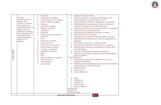 Cuarta unidad

Describe
características de la
materia y del
Universo, las formas,
transformaciones y
aprovechamiento de la
energía, así como
fenómenos cotidianos
de movimiento en una
y dos dimensiones,
desde la perspectiva
de Física y la
Química.

La materia
Propiedades de la materia
Tabla periódica de los elementos
Formas y fuentes de energía
Mecánica
Movimiento rectilíneo
Rapidez y velocidad
Aceleración
Caída libre
Introducción al movimiento de
proyectiles
M.C.U
Fuerza, peso y tensión
Leyes de newton
Fuerzas en un sistema físico
Fuerzas internas, externas
La fuerza y el equilibrio
Segunda ley de newton
Masa
Peso
Fuerza de fricción y resistencia
Tipos de fricción
Fuerza elástica
Ley de Hooke

estructura interna de la Tierra.
Descripción sencilla de fenómenos relacionados con los
campos magnético y gravitacional de la Tierra.
Caracterización de la litósfera, la hidrósfera y la atmósfera.
Establecimiento de relaciones entre la deriva continental y
fenómenos asociados con la técnónica de placas.
Clasificación de suelos por su tipo, composición y propiedades.
Clasificación de rocas según sus tipos.
Descripción de la distribución del agua en la Tierra.
Representación del ciclo de agua.
Descripción de la composición de la atmósfera y sus capas.
Descripción de la evolución de la Tierra a lo largo de las eras
geológicas.
Diferenciación entre clima y estado del tiempo.
Descripción de los distintos tipos de clima y su ubicación.
Relación de las corrientes en la atmósfera y el océano con el
estado del tiempo.
Contraste entre diferentes fenómenos atmosféricos.
Descripción de fenómenos naturales que representan amenaza
para el ser humano.
ACTITUDINALES
Manifestación de interés por el planeta Tierra y por su
valoración multicultural.
Manifestación de solidaridad por las consecuencias de desastres
relacionados con la tectónica de placas.
Manifestación de
interés por los
efectos ambientales

clima.
Participación
voluntaria en
acciones antes,
durante y después
de fenómenos
naturales que
constituyen riesgo.
ANTOLOGIA CURRICULAR

82

 