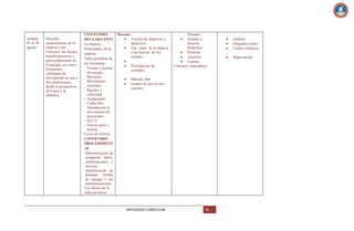 semana
01 al 30
agosto

Describe
características de la
materia y del
Universo, las formas,
transformaciones y
aprovechamiento de
la energía, así como
fenómenos
cotidianos de
movimiento en una y
dos dimensiones,
desde la perspectiva
de Física y la
Química.

CONTENIDO
DECLARATIVO
- La materia
- Propiedades de la
materia
- Tabla periódica de
los elementos
- Formas y fuentes
de energía
Mecánica
- Movimiento
rectilíneo
- Rapidez y
velocidad
- Aceleración
- Caída libre
Introducción al
movimiento de
proyectiles
- M.C.U
- Fuerza, peso y
tensión
- Leyes de newton
CONTENIDO
PROCEDIMENT
AL
- Diferenciación de
sustancias puras,
combinaciones y
mezclas
- Identificación de
distintas formas
de energía y sus
transformaciones
Uso básico de la
tabla periódica

Docente
Técnica de inductivo a
deductivo
Ver video de la materia
y las fuerzas de los
cuerpos.
.
Presentación de
ejemplos.

Humano:
Alumno y
docente
Didáctico:
Pizarrón
pizarrón
Carteles
Crayones, marcadores

Método 666
Grupos de seis en seis
minutos

ANTOLOGIA CURRICULAR

85

Análisis
Preguntas orales
Cuadro sinóptico
Mapa mental

 
