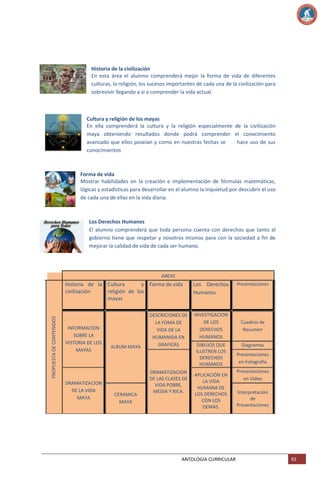Historia de la civilización
En esta área el alumno comprenderá mejor la forma de vida de diferentes
culturas, la religión, los sucesos importantes de cada una de la civilización para
sobrevivir llegando a si a comprender la vida actual.

Cultura y religión de los mayas
En ella comprenderá la cultura y la religión especialmente de la civilización
maya obteniendo resultados donde podrá comprender el conocimiento
avanzado que ellos poseían y como en nuestras fechas se
hace uso de sus
conocimientos

Forma de vida
Mostrar habilidades en la creación e implementación de fórmulas matemáticas,
lógicas y estadísticas para desarrollar en el alumno la inquietud por descubrir el uso
de cada una de ellas en la vida diaria.

Los Derechos Humanos
El alumno comprenderá que toda persona cuenta con derechos que tanto el
gobierno tiene que respetar y nosotros mismos para con la sociedad a fin de
mejorar la calidad de vida de cada ser humano.

AREAS

PROPUESTA DE CONTENIDOS

Historia de la Cultura
y Forma de vida
civilización
religión de los
mayas

INFORMACION
SOBRE LA
HISTORIA DE LOS
MAYAS

DRAMATIZACION
DE LA VIDA
MAYA

ALBUM MAYA

CERAMICA
MAYA

DESCRICIONES DE
LA FOMA DE
VIDA DE LA
HUMANIDA EN
GRAFICAS

DRAMATIZACION
DE LAS CLASES DE
VIDA POBRE,
MEDIA Y RICA.

Los Derechos
Humanos

INVESTIGACION
DE LOS
DERECHOS
HUMANOS
DIBUJOS QUE
ILUSTREN LOS
DERECHOS
HUMANOS
APLICACIÓN EN
LA VIDA
HUMANA DE
LOS DERECHOS
CON LOS
DEMAS.

ANTOLOGIA CURRICULAR

Presentaciones

Cuadros de
Resumen
Diagramas
Presentaciones
en Fotografía
Presentaciones
en Video
Interpretación
de
Presentaciones

92

 