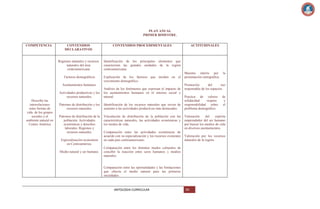 PLAN ANUAL
PRIMER BIMESTRE.
COMPETENCIA

CONTENIDOS
DECLARATIVOS

CONTENIDOS PROCEDIMENTALES

Regiones naturales y recursos
naturales del área
centroamericana

Identificación de los principales elementos que
caracterizan las grandes unidades de la región
centroamericana.

Factores demográficos

Explicación de los factores que inciden en el
crecimiento demográfico.

Asentamientos humanos.
Actividades productivas y los
recursos naturales.
Describe las
interrelaciones
entre formas de
vida de los grupos
sociales y el
ambiente natural en
Centro América

Análisis de los fenómenos que expresan el impacto de
los asentamientos humanos en el entorno social y
natural.

Patrones de distribución y los
recursos naturales.

Identificación de los recursos naturales que sirven de
sustento a las actividades productivas más destacados.

Patronos de distribución de la
población. Actividades
económicas y derechos
laborales. Regiones y
recursos naturales.

Vinculación de distribución de la población con las
características naturales, las actividades económicas y
los modos de vida.

Especialización economiza
en Centroamérica.
Medio natural y ser humano.

Comparación entre las actividades económicas de
acuerdo con su especialización y los recursos existentes
en cada país centroamericano.

ACTITUDINALES

Muestra interés por la
presentación cartográfica.
Promoción
del
uso
responsable de los espacios.
Practica de valores
solidaridad
respeto
responsabilidad sobre
problema demográfico.

Valoración
del
espíritu
emprendedor del ser humano
por buscar los medios de vida
en diversos asentamientos.
Valoración por los recursos
naturales de la región.

Comparación entre los distintos modos culturales de
concebir la reacción entre seres humanos y medios
naturales.

Comparación entre las oportunidades y las limitaciones
que ofrecía el medio natural para las primeras
sociedades.

ANTOLOGIA CURRICULAR

de
y
el

99

 