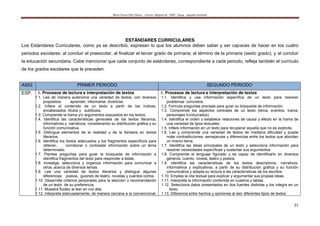 María Teresa Villa Tafoya. Carrera Magisterial XXIII Etapa. Segunda vertiente
21
ESTÁNDARES CURRICULARES
Los Estándares Curriculares, como ya se describió, expresan lo que los alumnos deben saber y ser capaces de hacer en los cuatro
periodos escolares: al concluir el preescolar; al finalizar el tercer grado de primaria; al término de la primaria (sexto grado), y al concluir
la educación secundaria. Cabe mencionar que cada conjunto de estándares, correspondiente a cada periodo, refleja también el currículo
de los grados escolares que le preceden.
ASIG PRIMER PERIODO SEGUNDO PERIODO
ESP. 1. Procesos de lectura e interpretación de textos
1.1. Lee de manera autónoma una variedad de textos, con diversos
propósitos: aprender, informarse, divertirse.
1.2. Infiere el contenido de un texto a partir de los índices,
encabezados, títulos y subtítulos.
1.3. Comprende la trama y/o argumentos expuestos en los textos.
1.4. Identifica las características generales de los textos literarios,
informativos y narrativos, considerando su distribución gráfica y su
función comunicativa.
1.5. Distingue elementos de la realidad y de la fantasía en textos
literarios.
1.6. Identifica los textos adecuados y los fragmentos específicos para
obtener, corroborar o contrastar información sobre un tema
determinado.
1.7. Plantea preguntas para guiar la búsqueda de información e
identifica fragmentos del texto para responder a éstas.
1.8. Investiga, selecciona y organiza información para comunicar a
otros, acerca de diversos temas.
1.9. Lee una variedad de textos literarios y distingue algunas
diferencias: poesía, guiones de teatro, novelas y cuentos cortos.
1.10. Desarrolla criterios personales para la elección o recomendación
de un texto de su preferencia.
1.11. Muestra fluidez al leer en voz alta.
1.12. Interpreta adecuadamente, de manera cercana a la convencional,
1. Procesos de lectura e interpretación de textos
1.1. Identifica y usa información específica de un texto para resolver
problemas concretos.
1.2. Formula preguntas precisas para guiar su búsqueda de información.
1.3. Comprende los aspectos centrales de un texto (tema, eventos, trama,
personajes involucrados).
1.4. Identifica el orden y establece relaciones de causa y efecto en la trama de
una variedad de tipos textuales.
1.5. Infiere información en un texto para recuperar aquella que no es explicita.
1.6. Lee y comprende una variedad de textos de mediana dificultad y puede
notar contradicciones, semejanzas y diferencias entre los textos que abordan
un mismo tema.
1.7. Identifica las ideas principales de un texto y selecciona información para
resolver necesidades específicas y sustentar sus argumentos.
1.8. Comprende el lenguaje figurado y es capaz de identificarlo en diversos
géneros: cuento, novela, teatro y poesía.
1.9. Identifica las características de los textos descriptivos, narrativos,
informativos y explicativos, a partir de su distribución gráfica y su función
comunicativa y adapta su lectura a las características de los escritos.
1.10. Emplea la cita textual para explicar y argumentar sus propias ideas.
1.11. Interpreta la información contenida en cuadros y tablas.
1.12. Selecciona datos presentados en dos fuentes distintas y los integra en un
texto.
1.13. Diferencia entre hechos y opiniones al leer diferentes tipos de textos.
 