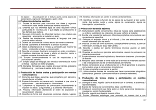 María Teresa Villa Tafoya. Carrera Magisterial XXIII Etapa. Segunda vertiente
22
los signos de puntuación en la lectura: punto, coma, signos de
exclamación, signos de interrogación, guión y tilde.
2. Producción de textos escritos
2.1. Emplea la escritura para comunicar sus ideas y organizar
información sobre temas diversos de manera autónoma.
2.2. Entiende que los diferentes tipos de texto requieren formas
particulares de escritura, por lo que adapta sus producciones al
tipo de texto que elabora.
2.3. Recupera información de diferentes fuentes y las emplea para
desarrollar argumentos al redactar un texto.
2.4. Realiza las adaptaciones necesarias al lenguaje oral para
producir textos escritos.
2.5. Ordena las oraciones de un texto escrito de manera coherente.
2.6. Escribe y considera al destinatario al producir sus textos.
2.7. Valora la importancia de la revisión y corrección para mejorar los
textos producidos y lograr su comprensión.
2.8. Describe un proceso, fenómeno o situación en orden cronológico.
2.9. Establece relaciones de causa y efecto al describir, narrar o
explicar una serie de eventos en un texto.
2.10. Emplea convencionalmente el uso de mayúsculas y la
puntuación en párrafos.
2.11. Emplea juegos del lenguaje para introducir elementos de humor
en textos escritos con dicho propósito.
2.12. Completa formularios para realizar diversos trámites (préstamo
bibliotecario y permisos de salida, entre otros).
3. Producción de textos orales y participación en eventos
comunicativos
3.1. Comunica sus ideas y escucha a sus compañeros con atención y
respeta turnos al hablar.
3.2. Expone información de manera oral y considera la que otros le
proporcionan para enriquecer su conocimiento.
3.3. Comprende la importancia de comunicarse eficientemente al
exponer sus ideas y argumentos, y al presentar información.
3.4. Presenta información atendiendo al orden de exposición o
secuencia del discurso.
3.5. Describe de forma oral situaciones, personas, objetos, lugares,
1.14. Sintetiza información sin perder el sentido central del texto.
1.15. Identifica y emplea la función de los signos de puntuación al leer: punto,
coma, dos puntos, punto y coma, signos de exclamación, signos de
interrogación y acentuación.
2. Producción de textos escritos
2.1. Comunica por escrito conocimiento e ideas de manera clara, estableciendo
su orden y explicitando las relaciones de causa y efecto al redactar.
2.2. Escribe una variedad de textos con diferentes propósitos comunicativos para
una audiencia específica.
2.3. Distingue el lenguaje formal y el informal, y los usa adecuadamente al
escribir diferentes tipos de textos.
2.4. Produce un texto de forma autónoma, conceptualmente correcto, a partir de
información provista por dos o tres fuentes.
2.5. Describe y explica por escrito fenómenos diversos usando un estilo
impersonal.
2.6. Organiza su escritura en párrafos estructurados, usando la puntuación de
manera convencional.
2.7. Emplea diversos recursos lingüísticos y literarios en oraciones y los emplea
al redactar.
2.8. Recupera ideas centrales al tomar notas en la revisión de materiales escritos
o de una exposición oral de temas estudiados previamente.
2.9. Realiza correcciones a sus producciones con el fin de garantizar el propósito
comunicativo y que lo comprendan otros lectores.
2.10. Emplea ortografía convencional al escribir.
2.11. Utiliza diversas fuentes de consulta para hacer correcciones ortográficas
(diccionarios, glosarios y derivación léxica en diversos materiales).
3. Producción de textos orales y participación en eventos
comunicativos
3.1. Distingue el estilo, registro y tono de acuerdo con el contexto, la audiencia y
las necesidades.
3.2. Expone de manera oral conocimientos, ideas y sentimientos.
3.3. Emplea el conocimiento que tiene sobre un tema para tomar decisiones y
expresar su opinión fundamentada.
3.4. Escucha y aporta sus ideas de manera crítica.
3.5. Emplea diferentes estrategias para persuadir de manera oral a una
 