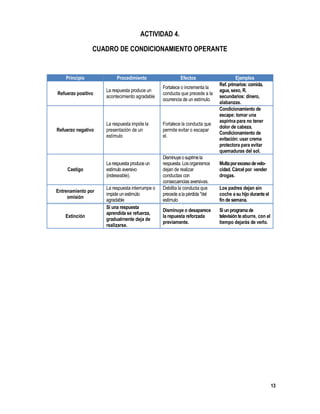 13
ACTIVIDAD 4.
CUADRO DE CONDICIONAMIENTO OPERANTE
Principio Procedimiento Efectos Ejemplos
Refuerzo positivo
La respuesta produce un
acontecimiento agradable
Fortalece o incrementa la
conducta que precede a la
ocurrencia de un estímulo.
Ref. primarios: comida,
agua, sexo, R.
secundarios: dinero,
alabanzas.
Refuerzo negativo
La respuesta impide la
presentación de un
estímulo
Fortalece la conducta que
permite evitar o escapar
el.
Condicionamiento de
escape: tomar una
aspirina para no tener
dolor de cabeza.
Condicionamiento de
evitación: usar crema
protectora para evitar
quemaduras del sol.
Castigo
La respuesta produce un
estímulo aversivo
(indeseable).
Disminuyeosuprimela
respuesta. Losorganismos
dejan de realizar
conductas con
consecuencias aversivas.
Multaporexcesodevelo-
cidad. Cárcel por vender
drogas.
Entrenamiento por
omisión
La respuesta interrumpe o
impide un estímúlo
agradable
Debilita la conducta que
precede ala pérdida "del
estímulo
Los padres dejan sin
coche a su hijo durante el
fin de semana. |gi
Extinción
Si una respuesta
aprendida se refuerza,
gradualrnente deja de
realizarse.
Disminuye o desaparece
la repuesta reforzada
previamente.
Si unprogramade
televisiónteaburre, con el
tiempo dejarás de verlo.
 