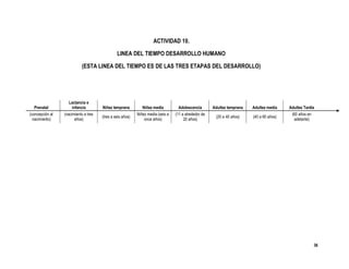 36
ACTIVIDAD 10.
LINEA DEL TIEMPO DESARROLLO HUMANO
(ESTA LINEA DEL TIEMPO ES DE LAS TRES ETAPAS DEL DESARROLLO)
Prenatal
Lactancia e
infancia Niñez temprana Niñez media Adolescencia Adultez temprana Adultez media Adultez Tardía
(concepción al
nacimiento)
(nacimiento a tres
años)
(tres a seis años)
Niñez media (seis a
once años)
(11 a alrededor de
20 años)
(20 a 40 años) (40 a 60 años)
(60 años en
adelante)
 