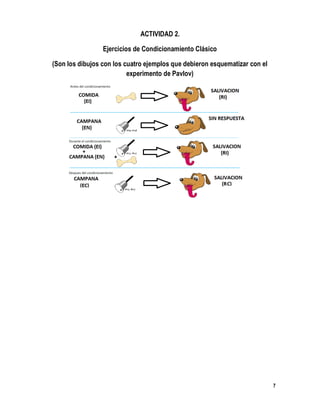 7
ACTIVIDAD 2.
Ejercicios de Condicionamiento Clásico
(Son los dibujos con los cuatro ejemplos que debieron esquematizar con el
experimento de Pavlov)
 