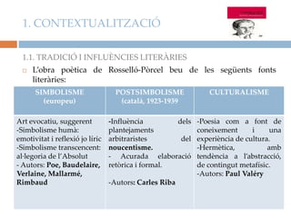 1. CONTEXTUALITZACIÓ
1.1. TRADICIÓ I INFLUÈNCIES LITERÀRIES


L’obra poètica de Rosselló-Pòrcel beu de les següents fonts
literàries:
SIMBOLISME
(europeu)

POSTSIMBOLISME
(català, 1923-1939

CULTURALISME

Art evocatiu, suggerent
-Simbolisme humà:
emotivitat i reflexió jo líric
-Simbolisme transcencent:
al·legoria de l’Absolut
- Autors: Poe, Baudelaire,
Verlaine, Mallarmé,
Rimbaud

-Influència
dels
plantejaments
arbitraristes
del
noucentisme.
- Acurada elaboració
retòrica i formal.

-Poesia com a font de
coneixement
i
una
experiència de cultura.
-Hermètica,
amb
tendència a l’abstracció,
de contingut metafísic.
-Autors: Paul Valéry

-Autors: Carles Riba

 