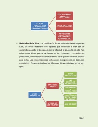ETICA FORMAL
KANTIANA
ETICAS
FORMALES O
DEONTOLOGICAS

ETICA ANALITICA
REVISIONES
CRITICAS DEL
FORMALISMO



Materiales de la ética, .La clasificación éticas materiales tienen origen en
Kant, las éticas materiales son aquellas que identifican el bien con un
contenido concreto: el bien puede ser la felicidad, el placer, lo útil, etc. Kan
critica estas éticas porque se basan en los

intereses

y experiencias

particulares, mientras que la verdadera ética tiene que ser universal y válida
para todas. Las éticas materiales se basan en la experiencia, es decir, son
a posteriori. Podemos clasificar las diferentes éticas materiales en los sig.,
tipos.

ETICA
ARISTOTELICA

ETICAS DEL
BIENES

ETICA
MATERIALES

LAS
ESCUELAS
HELENISTICAS
UTILITARISMO
Y
PRAGMATISMO
EL
IUSNATURALIS
MO DE TOMAS
DE AQUINO

ETICAS DE
LOS VALORES

MAX SCHELER

pág. 4

 