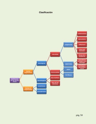 Clasificación

eudemonismo

epicureismo

subjetivistas

utilitarismo

eticas del
bienestar
naturalista

eticas de la
excelencia
naturalismo
biologico:soci
obiologia

teleologicas

objetivistas

platon
teorias
cognitivistas

naturalismo
sociologico:
darwinismo
social

intuicionalista
G.E Moore
etica kantiana

clasificacion
de las teorias
eticas

deontologicas
etica de los
derechos
emotivismo
teorias no
cognitivistas
precriptivismo

pág. 50

 