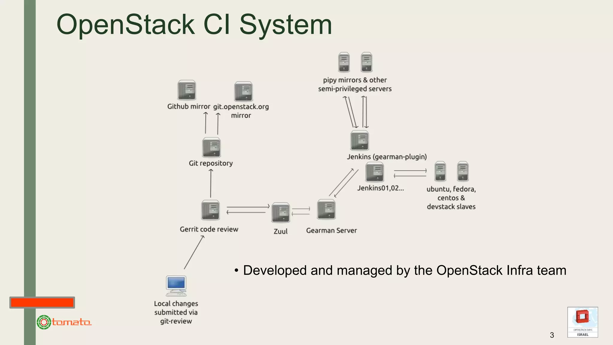 OpenStack CI System
3
• Developed and managed by the OpenStack Infra team
 