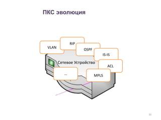 10
VLAN
RIP
OSPF
IS-IS
ACL
MPLS…
ПКС эволюция
Сетевое Устройство
 