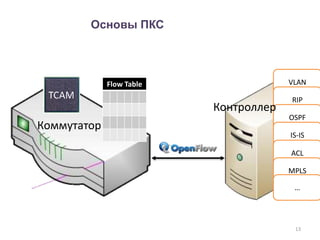 13
VLAN
RIP
OSPF
IS-IS
ACL
MPLS
…
TCAM
Контроллер
Коммутатор
Flow Table
Основы ПКС
 