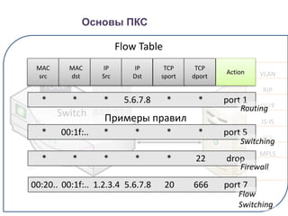 15
VLAN
RIP
OSPF
IS-IS
ACL
MPLS
…
TCAM
Controller
Switch
Flow Table
Flow Table
MAC
src
MAC
dst
IP
Src
IP
Dst
TCP
sport
TCP
dport
Action
**5.6.7.8*** port 1
****00:1f:..* port 5
22***** drop
666205.6.7.81.2.3.400:1f:..00:20.. port 7
Switching
Firewall
Flow
Switching
Routing
Основы ПКС
Примеры правил
 