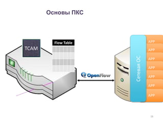 16
VLAN
RIP
OSPF
IS-IS
ACL
MPLS
…
TCAM
Flow Table APP
APP
APP
APP
APP
APP
APP
СетеваяОС
Основы ПКС
 