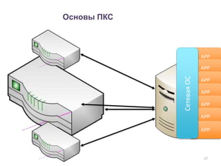 17
VLAN
RIP
OSPF
IS-IS
ACL
MPLS
…
APP
APP
APP
APP
APP
APP
APP
СетеваяОС
Основы ПКС
 