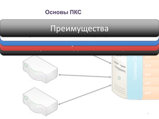 19
VLAN
RIP
OSPF
IS-IS
ACL
MPLS
…
APP
APP
APP
APP
APP
APP
APP
Controller
СетеваяОС
Switch
Открытость для инновацийГлобальное преставление сети
Гибкая настройкаПростые сетевые устройстваПреимущества
Основы ПКС
 