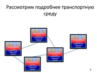 устройство для
пересылки
пакетов
App App App
устройство для
пересылки
пакетов
App App App
устройство для
пересылки
пакетов
App App App
устройство для
пересылки
пакетов
App App App
устройство для
пересылки
пакетов
Операционная
система
Операционная
система
Операционная
система
Операционная
система
Операционная
система
App App App
3
Рассмотрим подробнее транспортную
среду
3
 