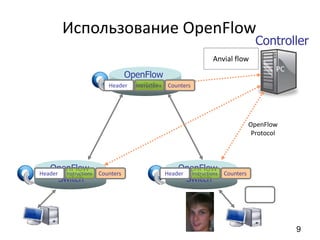 Controller
OpenFlow
Switch
PC
Использование OpenFlow
OpenFlow
Switch
OpenFlow
Switch
OpenFlow
Protocol
Anvial flow
Header Instructions Counters
Header Instructions Counters Header Instructions Counters
9
 
