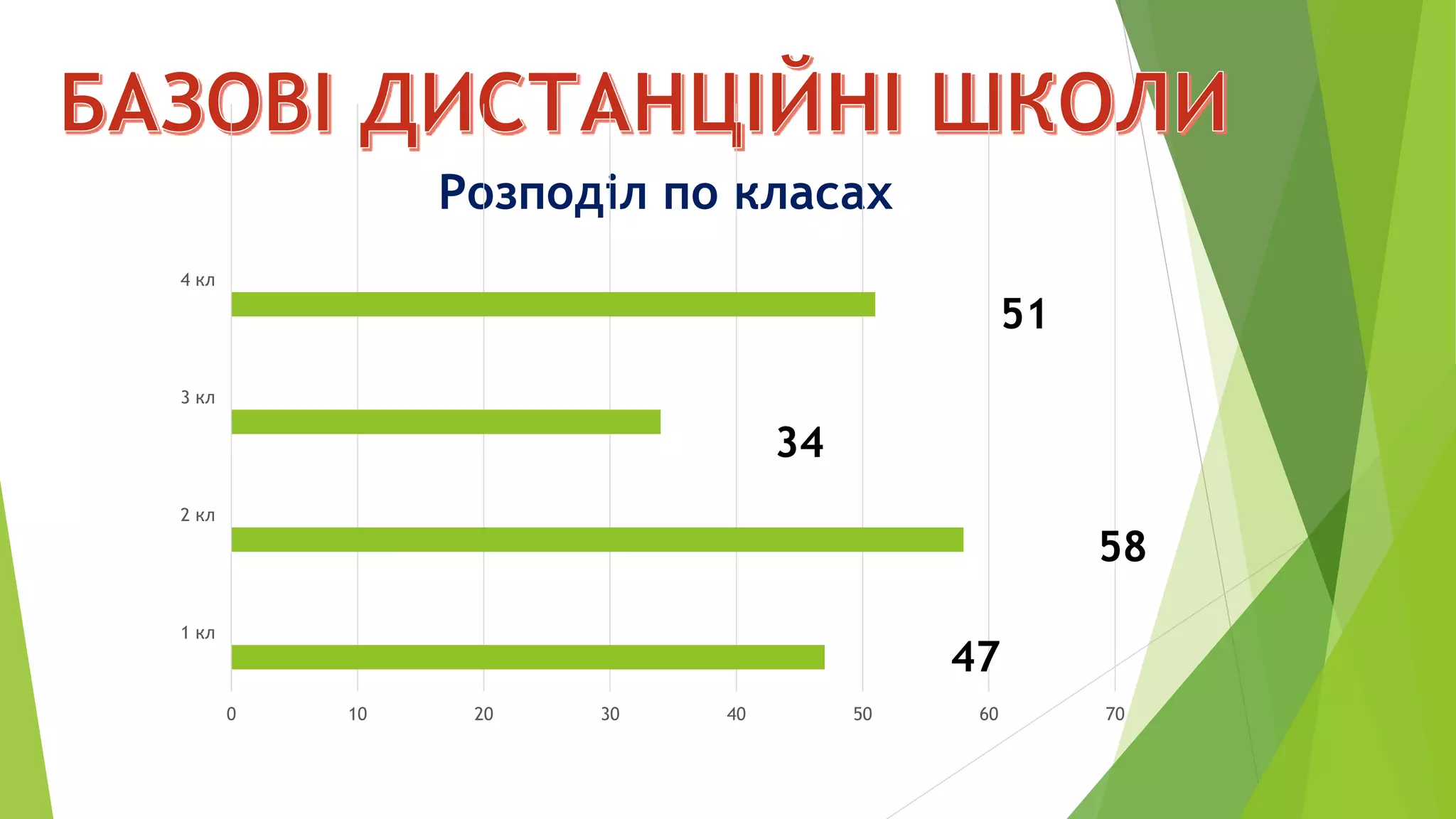 Розподіл по класах
0 10 20 30 40 50 60 70
1 кл
2 кл
3 кл
4 кл
47
34
58
51
 