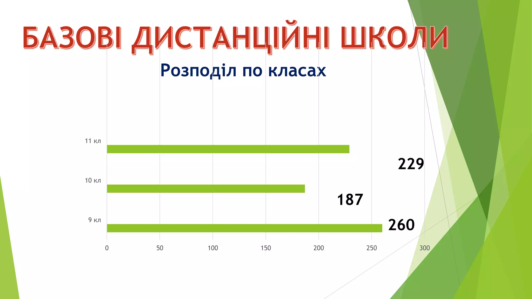Розподіл по класах
0 50 100 150 200 250 300
9 кл
10 кл
11 кл
260
229
187
 
