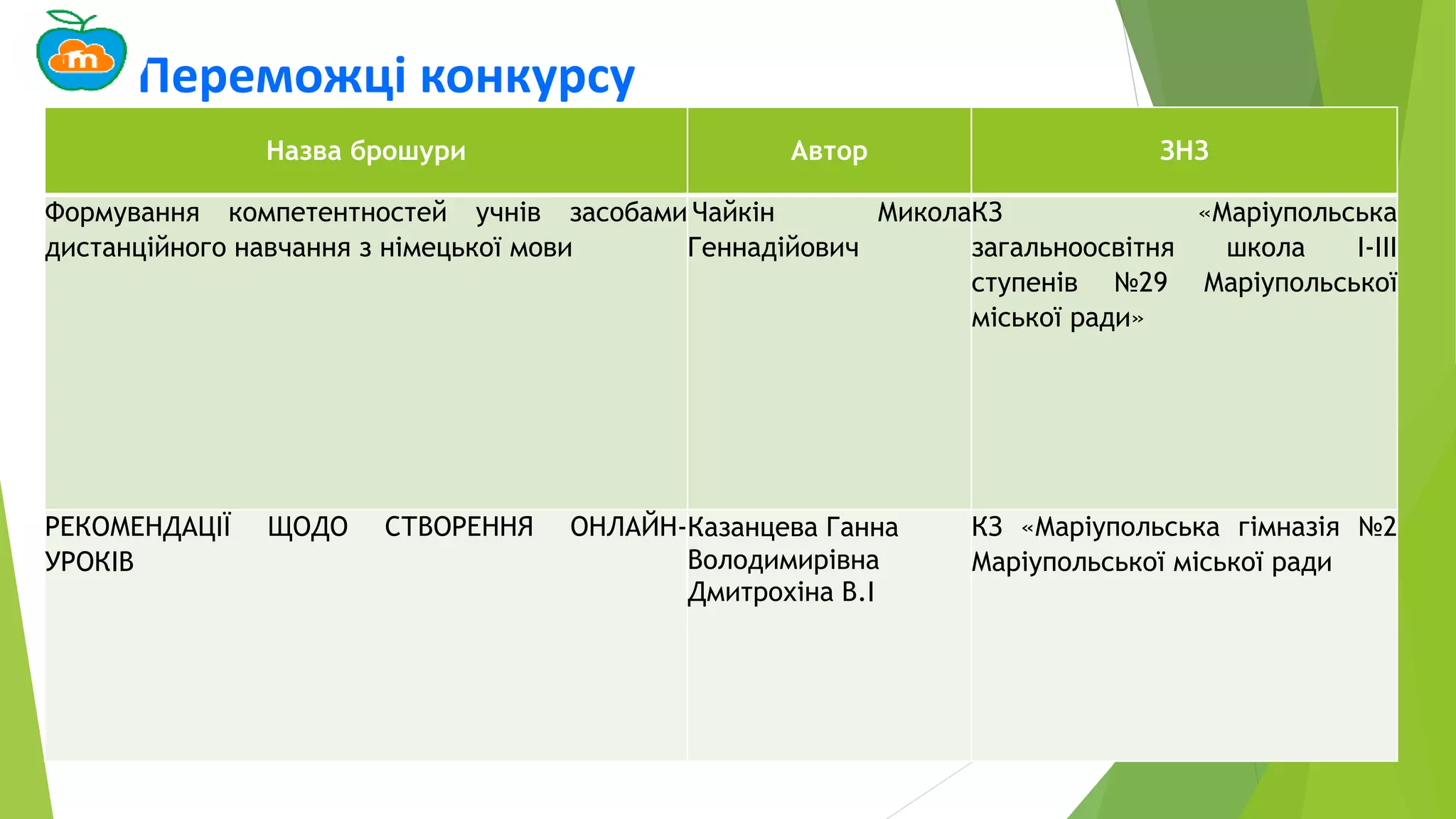 Переможці конкурсу
Назва брошури Автор ЗНЗ
Формування компетентностей учнів засобами
дистанційного навчання з німецької мови
Чайкін Микола
Геннадійович
КЗ «Маріупольська
загальноосвітня школа І-ІІІ
ступенів №29 Маріупольської
міської ради»
РЕКОМЕНДАЦІЇ ЩОДО СТВОРЕННЯ ОНЛАЙН-
УРОКІВ
Казанцева Ганна
Володимирівна
Дмитрохіна В.І
КЗ «Маріупольська гімназія №2
Маріупольської міської ради
 
