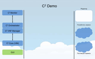 C2 Demo
Редактор
Потребитель сервиса
Поставщик сервиса
С2 Monitor
С2 Orchestrator
С2 VNF Manager
C2 Core (VIM)
GUI
 