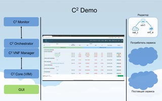 C2 Demo
Редактор
vnf_e
vm1
С2 Monitor
С2 Orchestrator
С2 VNF Manager
C2 Core (VIM)
Потребитель сервиса
Поставщик сервиса
net_t
GUI
 