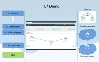 C2 Demo
Редактор
vnf_e
vm1
С2 Monitor
С2 Orchestrator
С2 VNF Manager
C2 Core (VIM)
Потребитель сервиса
Поставщик сервиса
net_t
GUI
vm1
vnf_e
M
 
