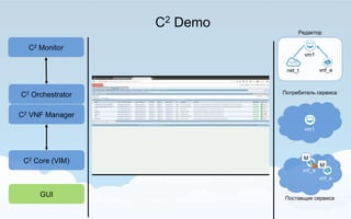 C2 Demo
Редактор
vnf_e
vm1
С2 Monitor
С2 Orchestrator
С2 VNF Manager
C2 Core (VIM)
Потребитель сервиса
Поставщик сервиса
net_t
GUI
vm1
vnf_e
M
vnf_e
M
 