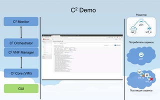 C2 Demo
Редактор
vnf_e
vm1
С2 Monitor
С2 Orchestrator
С2 VNF Manager
C2 Core (VIM)
Потребитель сервиса
Поставщик сервиса
net_t
GUI
vm1
vnf_e
M
vnf_e
M
 