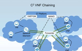 С2 Platform
Network
Element
VM
VNF
EMS
MANO
VM
C2 VNF Chaining
7
VNFFGM
EMS
EMS
Forwarder
 
