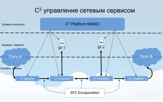 Уровень сервиса
Сеть А Сеть Б
Уровень данных
С2 Platform MANO
C2 управление сетевым сервисом
Уровень контроля
С2 Classifier
SF 1 SF n
С2 Forwarder С2 Forwarder С2 Classifier
SFC Encapsulation
 