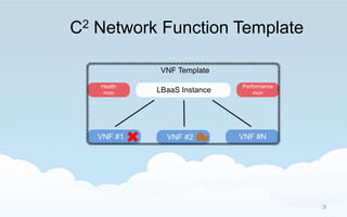 C2 Network Function Template
LBaaS Instance
VNF #1 VNF #2 VNF #N
Performance
mon
Health
mon
VNF Template
9
 