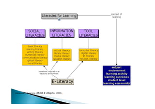 Literacies for Learning, (McGill & Littlejohn, 2005) [
 