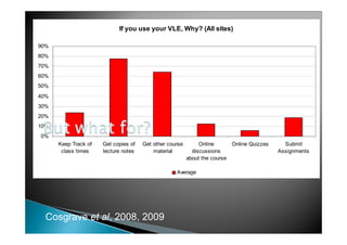 If you use your VLE, Why? (All sites)

90%
80%
70%
60%
50%
40%
                                     If you use your VLE, Why?
30%
  100%
   90%
20%
  80%
   70%
   60%
10%
  50%
   40%
  30%
 0%
  20%
   10%
    0%       Keep Track of                  Get copies of Get other course                                   Online      Online Quizzes     Submit
         Keep Track of
                   Get copies of Get other course    Online   Online Quizzes   Submit
              classlecture notes
          class timestimes material         lecture notes
                                                  discussions                 material
                                                                             Assignments                  discussions                     Assignments
                                                       about the course

              2009 A     2008 A   2008 B   2008 C    2009 D   2008 D      2009 E   2008 E   2009 F
                                                                                                        about the course
              2009 G     2009 H   2009 I   Average


                                                                                                     Average




   Cosgrave et al, 2008, 2009
 