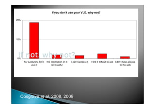 If you don't use your VLE, why not?

20%




10%

                                  If you don't use your VLE, why not?

  70%

  60%

  50%

  40%

0%
 30%

  20%
          My Lecturers don’t                              The information on it                                  I can’t access it   I find it difficult to use I don’t have access
  10%

  0%
               use it                                          isn’t useful                                                                                          to the web
        My Lecturers don’t   The information on it   I can’t access it     I find it difficult to use I don’t have access
             use it               isn’t useful                                                             to the web

              2008 A     2009 A     2008 B      2008 C     2008 D        2009 D    2008 E      2009 E      2009 F
              2009 G     2009 H     2009 I      Average




   Cosgrave et al, 2008, 2009
 