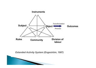 Instruments




                                     Transformation
  Subject                   Object                    Outcomes
                                       Process




Rules        Community           Division of
                                   labour



Extended Activity System (Engeström, 1987)
 