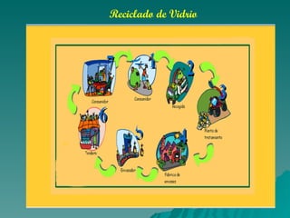 Reciclado de Vidrio 
