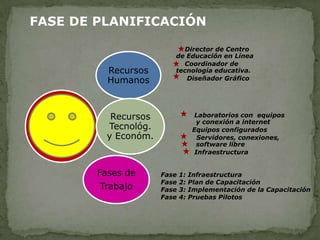  Laboratorios con  equipos y conexión a internet  Equipos configurados Servidores, conexiones, software libre  Infraestructura        Director de Centro       de Educación en Línea Coordinador de tecnología educativa.        Diseñador GráficoFASE DE PLANIFICACIÓNFase 1: InfraestructuraFase 2: Plan de CapacitaciónFase 3: Implementación de la CapacitaciónFase 4: Pruebas Pilotos