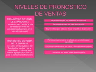 PRONOSTICO DE VENTA
DE LA INDUSTRIA
( se utilizan para calcular el total
de ventas que todos los
proveedores alcanzaran en el
mercado relevante)
PRONOSTICO DE VENTA
DE LA EMPRESA
(son utiles en la proyección del
flujo total de efectivo y de la
rentabilidad , por lo que este
nivel de agregación es mas util
para el planeamiento financiero)
Se pronostican para una sola forma de productos.
Se pronostican para una clase de productos.
Se pronostican para todas las clases competitivas de productos.
Pronostican sus ventas de un articulo con características en
especificas
Pronostican sus ventas de una marca o de una línea de producto,
Pronostican sus ventas totales de su compañía.
 